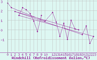 Courbe du refroidissement olien pour Obergurgl