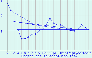 Courbe de tempratures pour Tveitsund