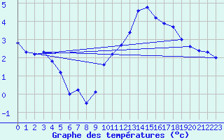 Courbe de tempratures pour Grenoble/St-Etienne-St-Geoirs (38)