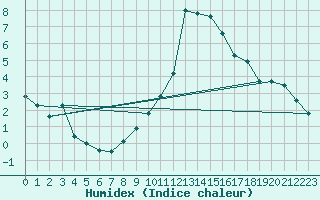 Courbe de l'humidex pour Neuchatel (Sw)