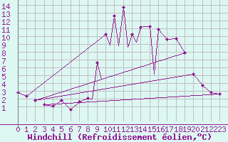 Courbe du refroidissement olien pour La Seo d
