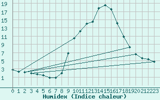 Courbe de l'humidex pour Champtercier (04)