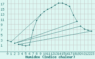 Courbe de l'humidex pour Berlin-Dahlem