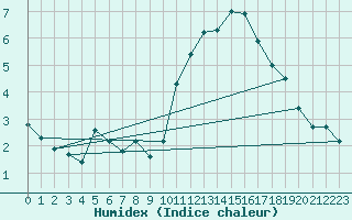 Courbe de l'humidex pour La Chapelle-Montreuil (86)