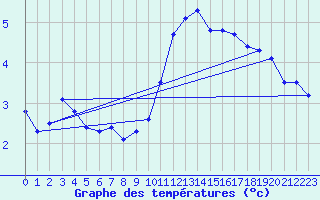 Courbe de tempratures pour Malbosc (07)