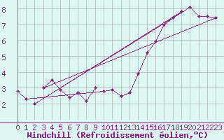 Courbe du refroidissement olien pour Anglars St-Flix(12)