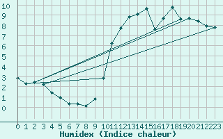 Courbe de l'humidex pour L'Huisserie (53)