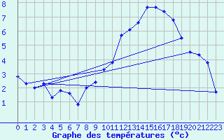 Courbe de tempratures pour Miribel-les-Echelles (38)