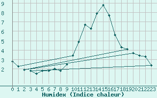 Courbe de l'humidex pour Embrun (05)