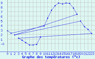 Courbe de tempratures pour Montroy (17)