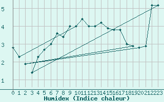 Courbe de l'humidex pour Pakri
