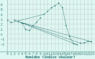 Courbe de l'humidex pour Wolfsegg