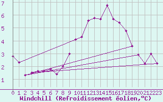 Courbe du refroidissement olien pour Anvers (Be)