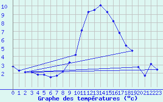 Courbe de tempratures pour Gvarv