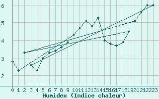 Courbe de l'humidex pour Landser (68)