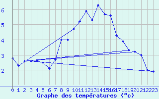 Courbe de tempratures pour Les Charbonnires (Sw)