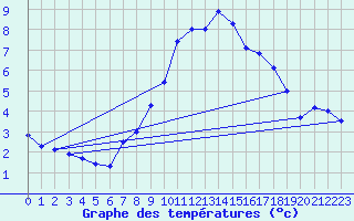 Courbe de tempratures pour Les Diablerets