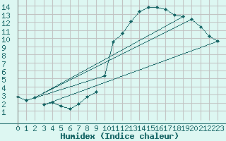 Courbe de l'humidex pour Chailles (41)