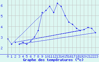 Courbe de tempratures pour Grand Saint Bernard (Sw)