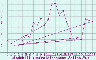 Courbe du refroidissement olien pour Moleson (Sw)