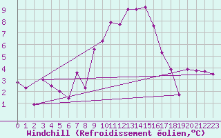 Courbe du refroidissement olien pour Goettingen