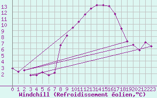 Courbe du refroidissement olien pour Deutschlandsberg