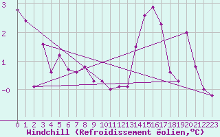 Courbe du refroidissement olien pour Les Charbonnires (Sw)