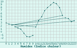 Courbe de l'humidex pour Bridel (Lu)