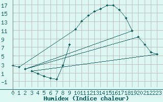 Courbe de l'humidex pour Molina de Aragn