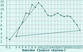 Courbe de l'humidex pour Foellinge