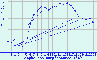 Courbe de tempratures pour Krumbach
