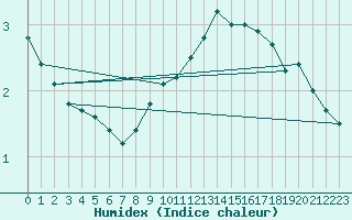 Courbe de l'humidex pour Warcop Range