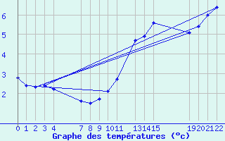 Courbe de tempratures pour Angoulme - Brie Champniers (16)