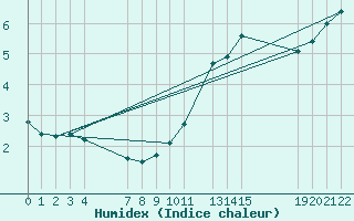 Courbe de l'humidex pour Angoulme - Brie Champniers (16)