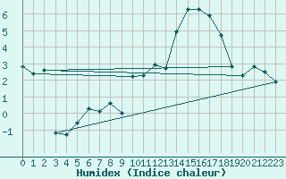 Courbe de l'humidex pour Scuol