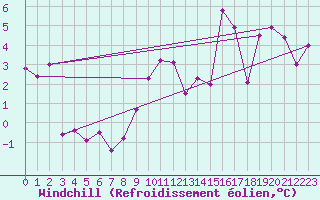 Courbe du refroidissement olien pour Col Agnel - Nivose (05)