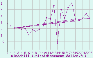 Courbe du refroidissement olien pour Romorantin (41)