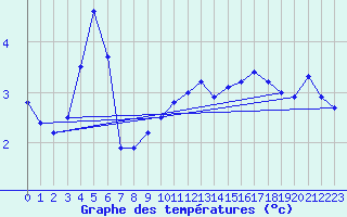 Courbe de tempratures pour Millau - Soulobres (12)