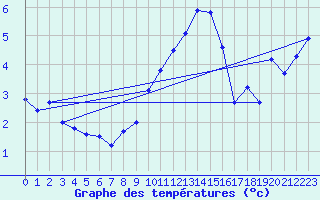 Courbe de tempratures pour Furuneset