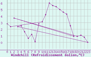 Courbe du refroidissement olien pour Camborne