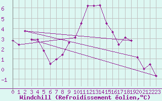 Courbe du refroidissement olien pour Stuttgart / Schnarrenberg