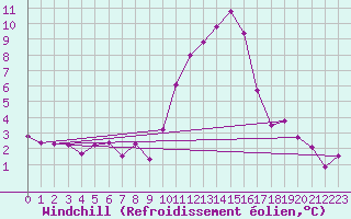 Courbe du refroidissement olien pour Charleville-Mzires (08)