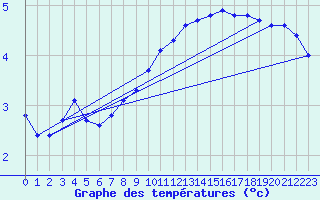 Courbe de tempratures pour Boulaide (Lux)