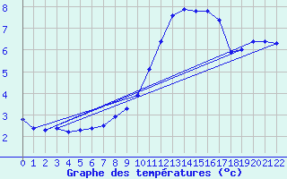 Courbe de tempratures pour Fains-Veel (55)