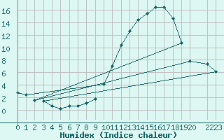 Courbe de l'humidex pour Variscourt (02)