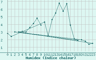 Courbe de l'humidex pour Geisingen