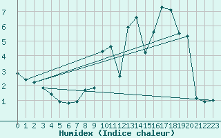 Courbe de l'humidex pour Mont-Saint-Vincent (71)