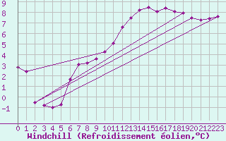 Courbe du refroidissement olien pour Poitiers (86)