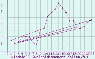 Courbe du refroidissement olien pour Little Rissington