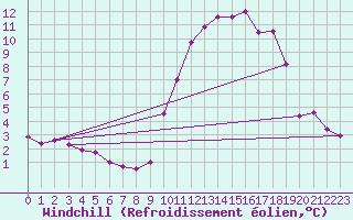Courbe du refroidissement olien pour Bziers Cap d